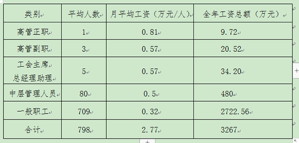 隴運集團公司對2022年度高管層及員工平均工資執行情況的公示